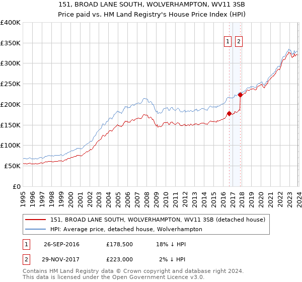 151, BROAD LANE SOUTH, WOLVERHAMPTON, WV11 3SB: Price paid vs HM Land Registry's House Price Index