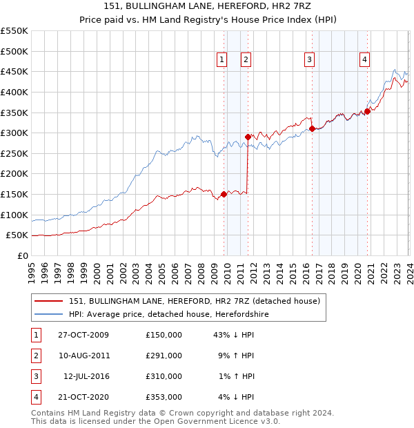151, BULLINGHAM LANE, HEREFORD, HR2 7RZ: Price paid vs HM Land Registry's House Price Index