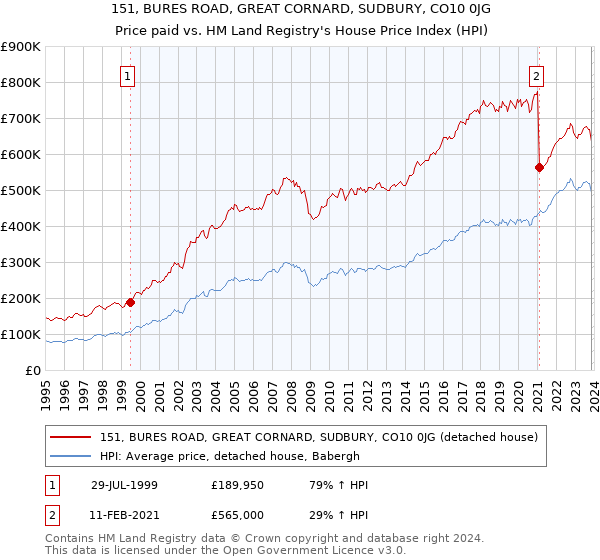 151, BURES ROAD, GREAT CORNARD, SUDBURY, CO10 0JG: Price paid vs HM Land Registry's House Price Index