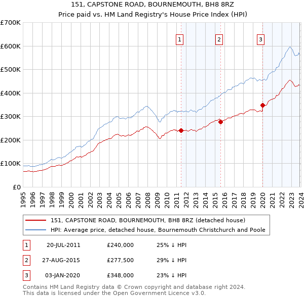 151, CAPSTONE ROAD, BOURNEMOUTH, BH8 8RZ: Price paid vs HM Land Registry's House Price Index