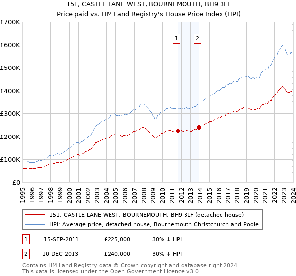 151, CASTLE LANE WEST, BOURNEMOUTH, BH9 3LF: Price paid vs HM Land Registry's House Price Index