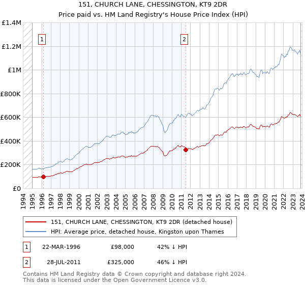 151, CHURCH LANE, CHESSINGTON, KT9 2DR: Price paid vs HM Land Registry's House Price Index