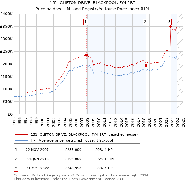 151, CLIFTON DRIVE, BLACKPOOL, FY4 1RT: Price paid vs HM Land Registry's House Price Index