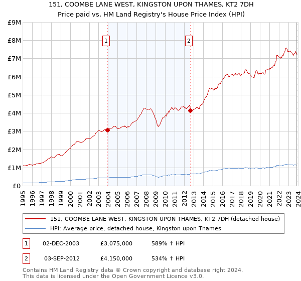 151, COOMBE LANE WEST, KINGSTON UPON THAMES, KT2 7DH: Price paid vs HM Land Registry's House Price Index