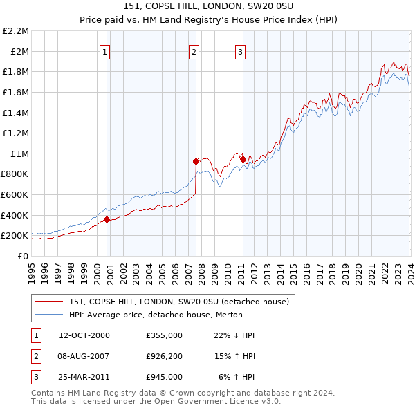 151, COPSE HILL, LONDON, SW20 0SU: Price paid vs HM Land Registry's House Price Index