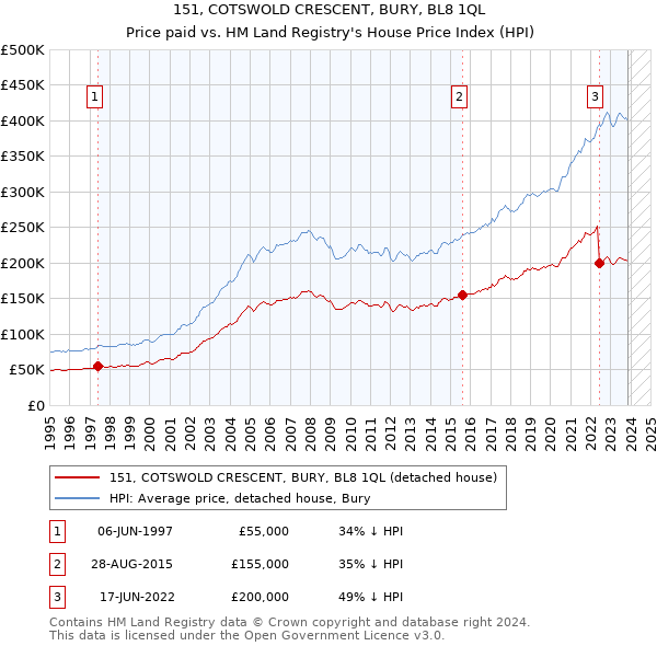 151, COTSWOLD CRESCENT, BURY, BL8 1QL: Price paid vs HM Land Registry's House Price Index