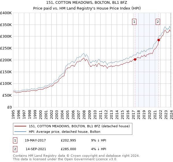 151, COTTON MEADOWS, BOLTON, BL1 8FZ: Price paid vs HM Land Registry's House Price Index