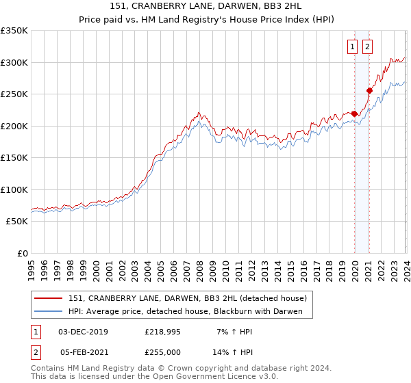 151, CRANBERRY LANE, DARWEN, BB3 2HL: Price paid vs HM Land Registry's House Price Index
