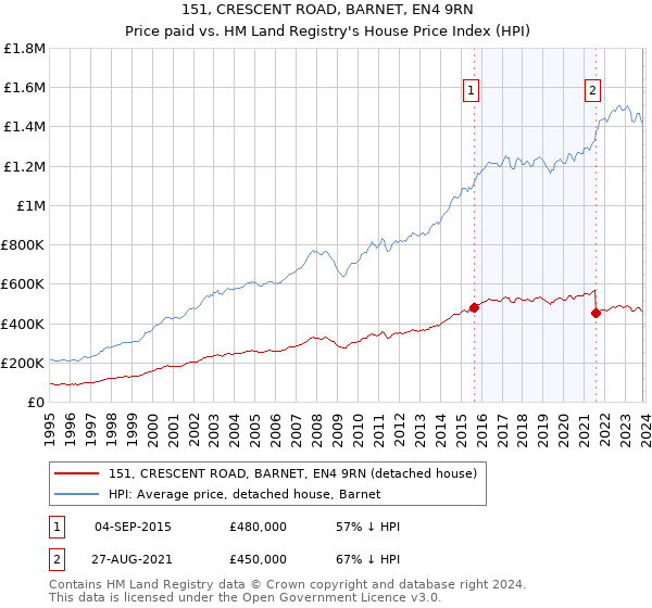 151, CRESCENT ROAD, BARNET, EN4 9RN: Price paid vs HM Land Registry's House Price Index