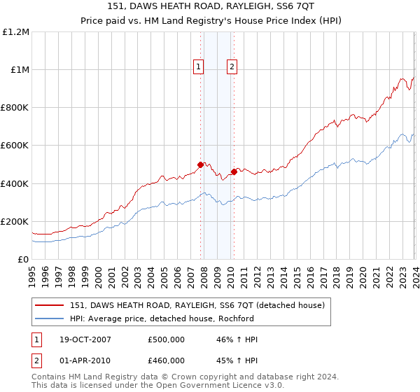 151, DAWS HEATH ROAD, RAYLEIGH, SS6 7QT: Price paid vs HM Land Registry's House Price Index