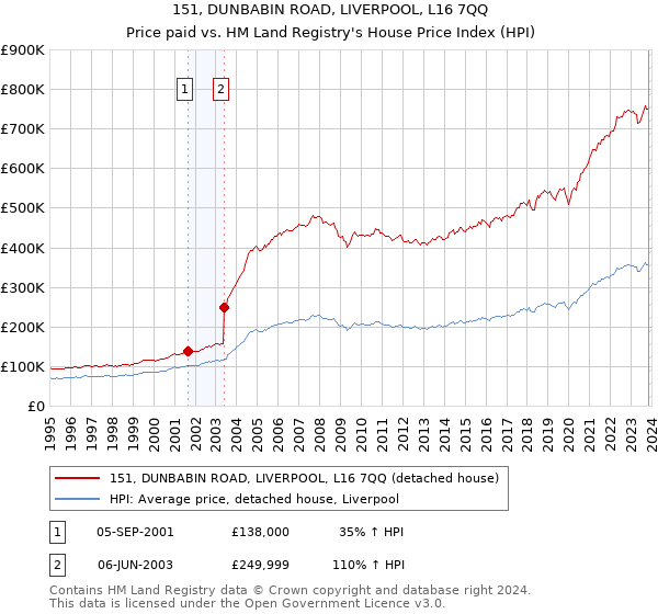 151, DUNBABIN ROAD, LIVERPOOL, L16 7QQ: Price paid vs HM Land Registry's House Price Index