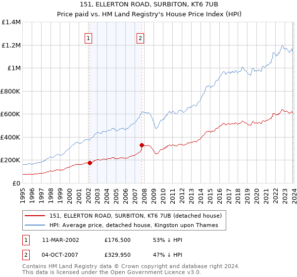 151, ELLERTON ROAD, SURBITON, KT6 7UB: Price paid vs HM Land Registry's House Price Index