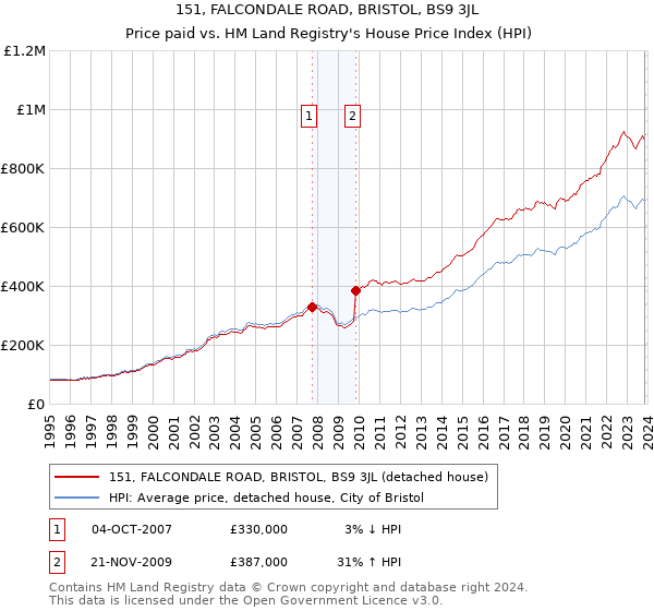 151, FALCONDALE ROAD, BRISTOL, BS9 3JL: Price paid vs HM Land Registry's House Price Index
