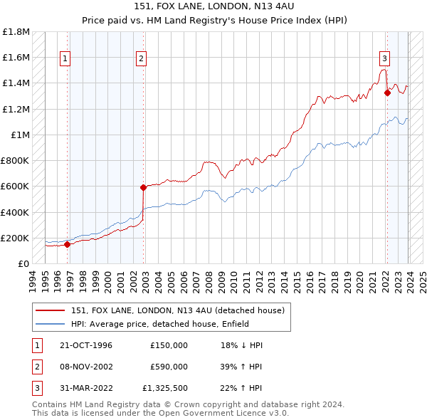 151, FOX LANE, LONDON, N13 4AU: Price paid vs HM Land Registry's House Price Index