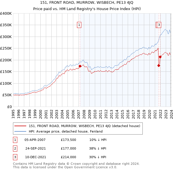 151, FRONT ROAD, MURROW, WISBECH, PE13 4JQ: Price paid vs HM Land Registry's House Price Index