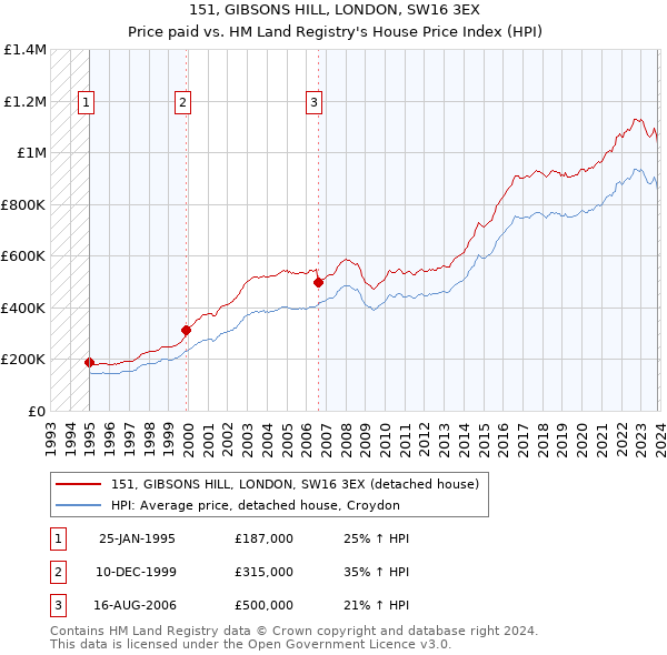 151, GIBSONS HILL, LONDON, SW16 3EX: Price paid vs HM Land Registry's House Price Index