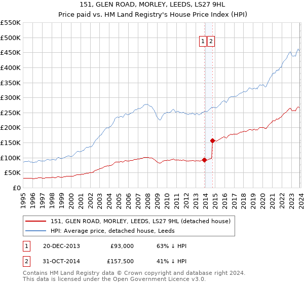 151, GLEN ROAD, MORLEY, LEEDS, LS27 9HL: Price paid vs HM Land Registry's House Price Index