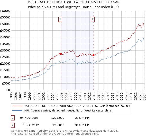 151, GRACE DIEU ROAD, WHITWICK, COALVILLE, LE67 5AP: Price paid vs HM Land Registry's House Price Index