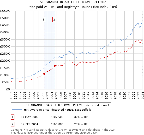 151, GRANGE ROAD, FELIXSTOWE, IP11 2PZ: Price paid vs HM Land Registry's House Price Index