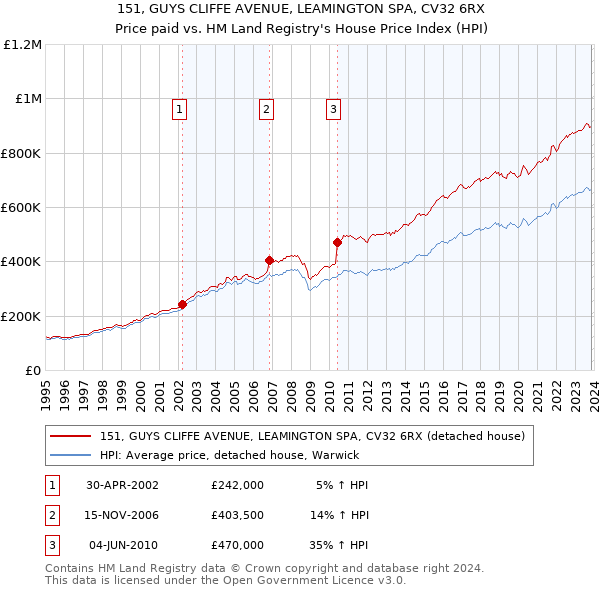 151, GUYS CLIFFE AVENUE, LEAMINGTON SPA, CV32 6RX: Price paid vs HM Land Registry's House Price Index
