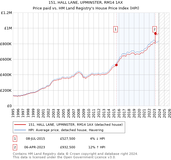 151, HALL LANE, UPMINSTER, RM14 1AX: Price paid vs HM Land Registry's House Price Index