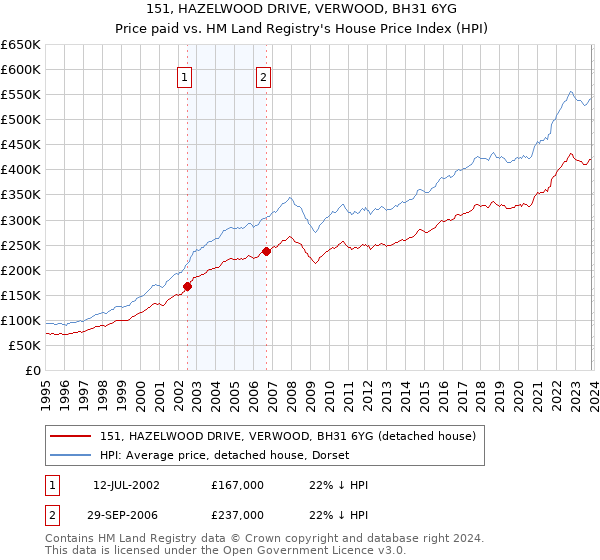151, HAZELWOOD DRIVE, VERWOOD, BH31 6YG: Price paid vs HM Land Registry's House Price Index