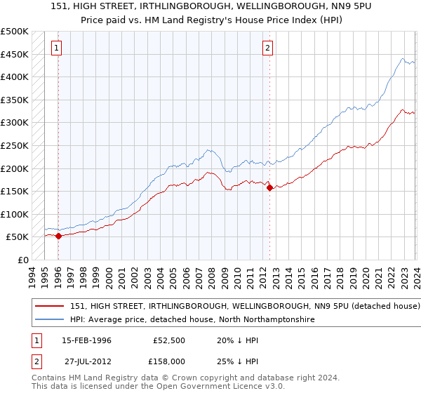 151, HIGH STREET, IRTHLINGBOROUGH, WELLINGBOROUGH, NN9 5PU: Price paid vs HM Land Registry's House Price Index