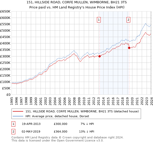 151, HILLSIDE ROAD, CORFE MULLEN, WIMBORNE, BH21 3TS: Price paid vs HM Land Registry's House Price Index