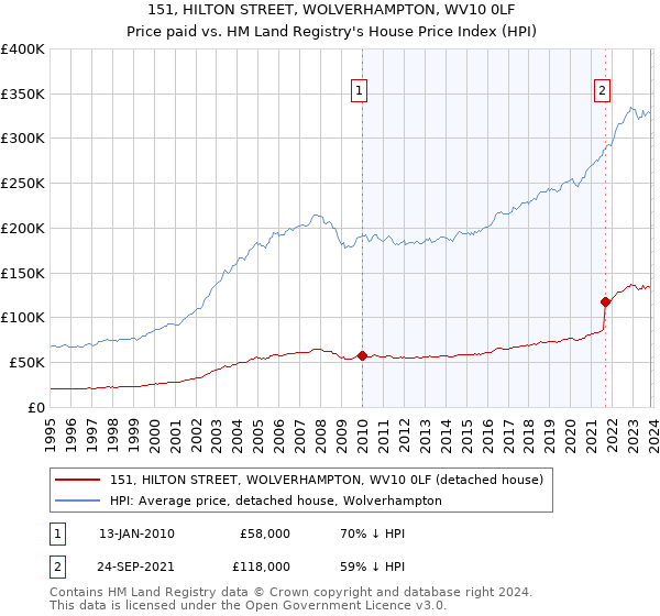151, HILTON STREET, WOLVERHAMPTON, WV10 0LF: Price paid vs HM Land Registry's House Price Index