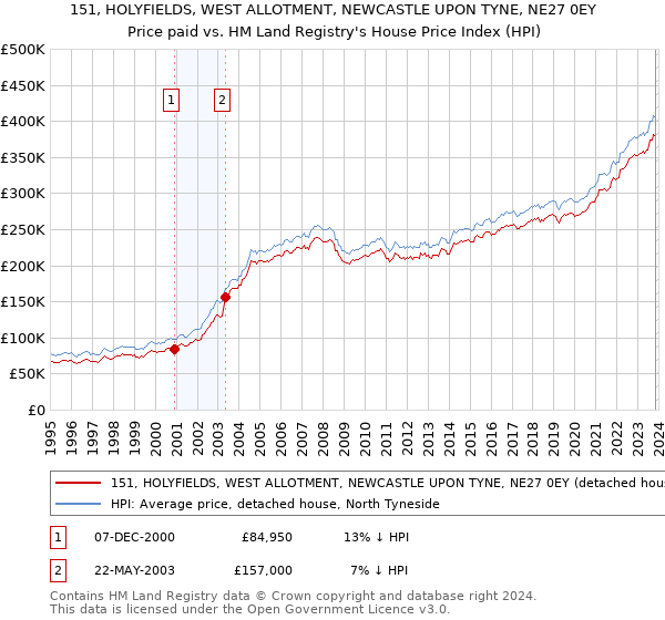 151, HOLYFIELDS, WEST ALLOTMENT, NEWCASTLE UPON TYNE, NE27 0EY: Price paid vs HM Land Registry's House Price Index
