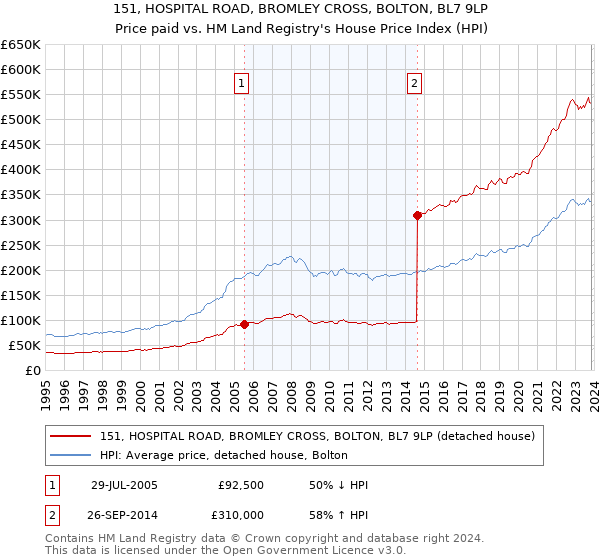 151, HOSPITAL ROAD, BROMLEY CROSS, BOLTON, BL7 9LP: Price paid vs HM Land Registry's House Price Index