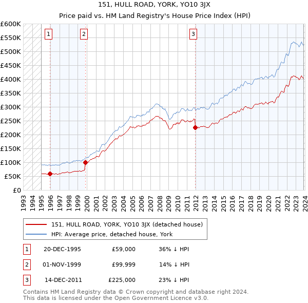 151, HULL ROAD, YORK, YO10 3JX: Price paid vs HM Land Registry's House Price Index