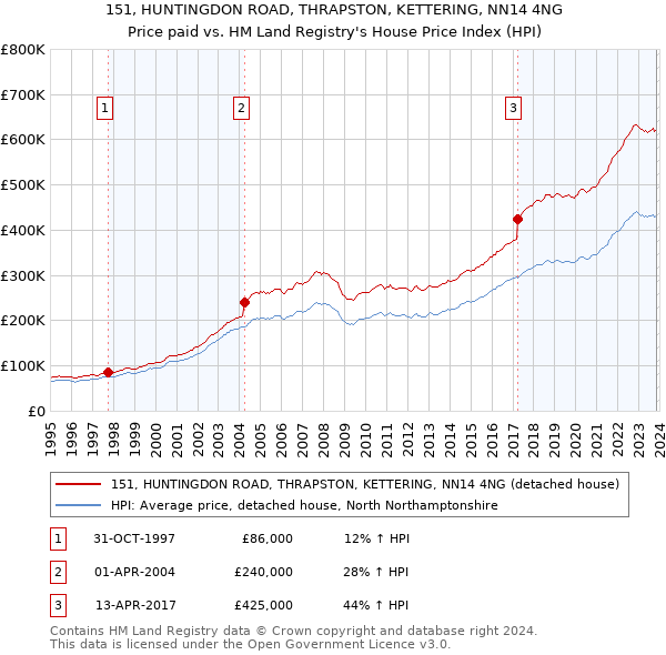 151, HUNTINGDON ROAD, THRAPSTON, KETTERING, NN14 4NG: Price paid vs HM Land Registry's House Price Index