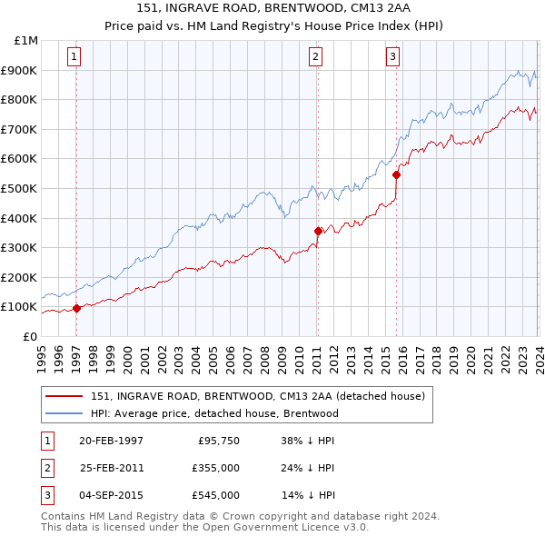 151, INGRAVE ROAD, BRENTWOOD, CM13 2AA: Price paid vs HM Land Registry's House Price Index