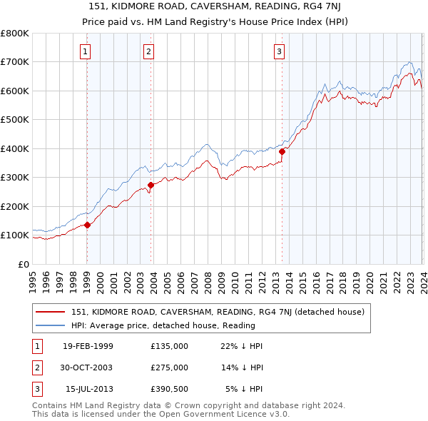 151, KIDMORE ROAD, CAVERSHAM, READING, RG4 7NJ: Price paid vs HM Land Registry's House Price Index