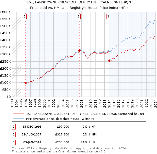 151, LANSDOWNE CRESCENT, DERRY HILL, CALNE, SN11 9QN: Price paid vs HM Land Registry's House Price Index