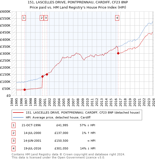 151, LASCELLES DRIVE, PONTPRENNAU, CARDIFF, CF23 8NP: Price paid vs HM Land Registry's House Price Index