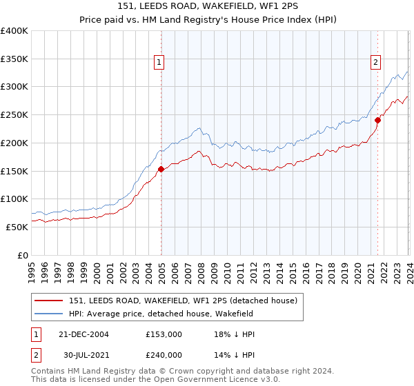151, LEEDS ROAD, WAKEFIELD, WF1 2PS: Price paid vs HM Land Registry's House Price Index