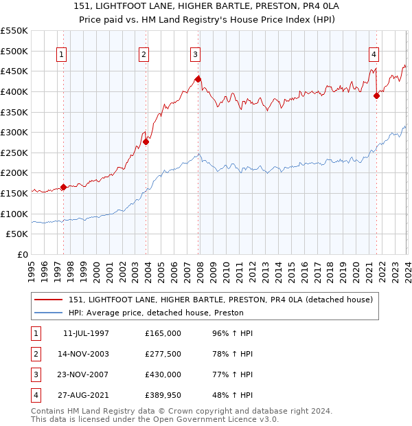 151, LIGHTFOOT LANE, HIGHER BARTLE, PRESTON, PR4 0LA: Price paid vs HM Land Registry's House Price Index