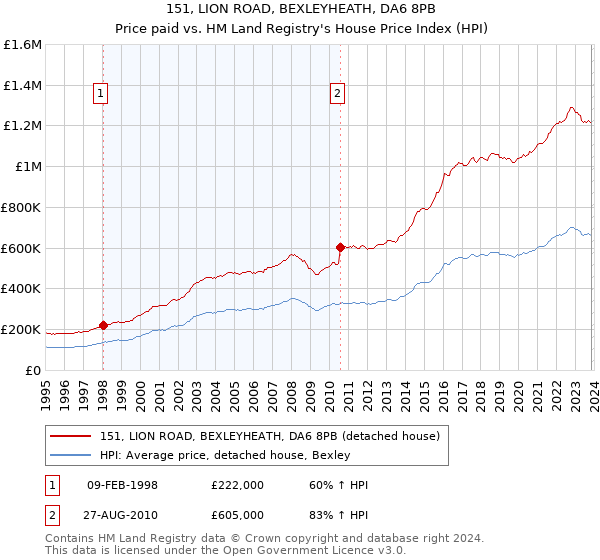 151, LION ROAD, BEXLEYHEATH, DA6 8PB: Price paid vs HM Land Registry's House Price Index