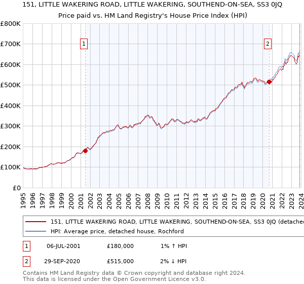 151, LITTLE WAKERING ROAD, LITTLE WAKERING, SOUTHEND-ON-SEA, SS3 0JQ: Price paid vs HM Land Registry's House Price Index