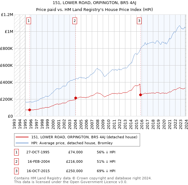 151, LOWER ROAD, ORPINGTON, BR5 4AJ: Price paid vs HM Land Registry's House Price Index