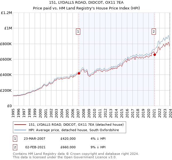 151, LYDALLS ROAD, DIDCOT, OX11 7EA: Price paid vs HM Land Registry's House Price Index