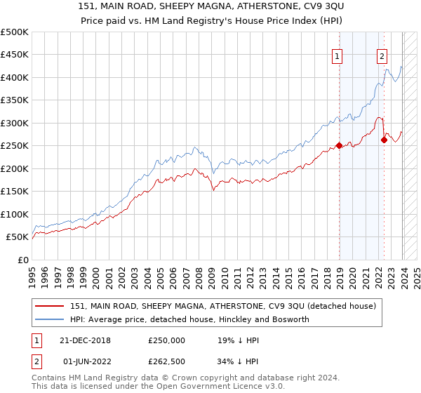 151, MAIN ROAD, SHEEPY MAGNA, ATHERSTONE, CV9 3QU: Price paid vs HM Land Registry's House Price Index