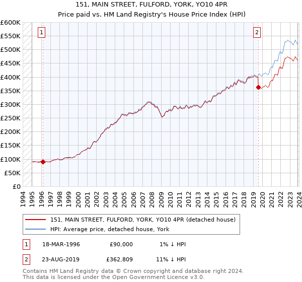 151, MAIN STREET, FULFORD, YORK, YO10 4PR: Price paid vs HM Land Registry's House Price Index