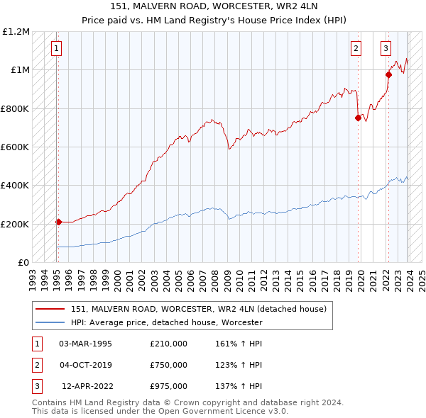 151, MALVERN ROAD, WORCESTER, WR2 4LN: Price paid vs HM Land Registry's House Price Index