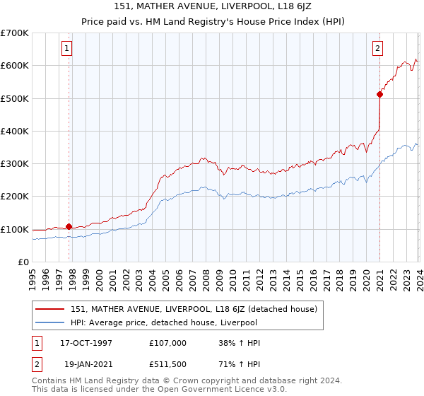 151, MATHER AVENUE, LIVERPOOL, L18 6JZ: Price paid vs HM Land Registry's House Price Index