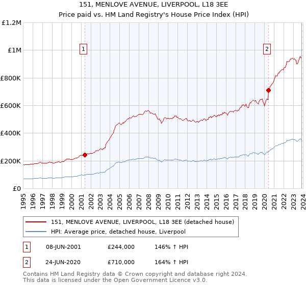 151, MENLOVE AVENUE, LIVERPOOL, L18 3EE: Price paid vs HM Land Registry's House Price Index