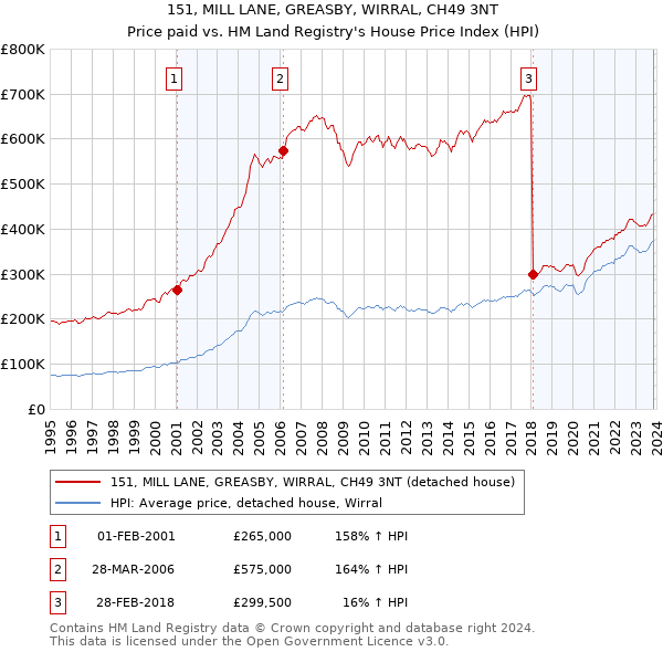 151, MILL LANE, GREASBY, WIRRAL, CH49 3NT: Price paid vs HM Land Registry's House Price Index