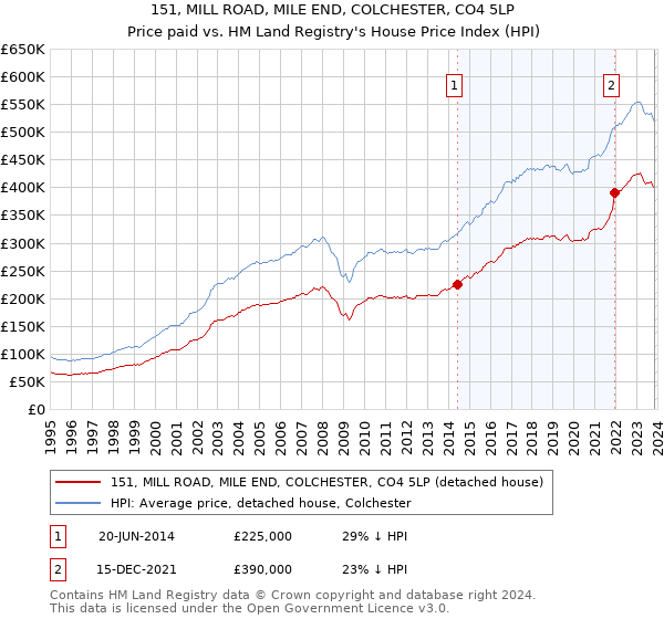 151, MILL ROAD, MILE END, COLCHESTER, CO4 5LP: Price paid vs HM Land Registry's House Price Index